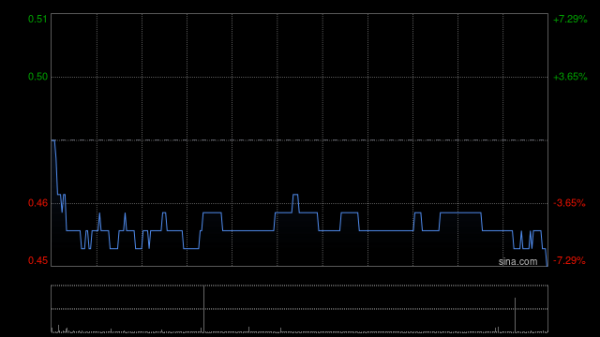 中国白银集团发布年度业绩 股东应占利润约5.86亿元同比大幅增加5783.3%