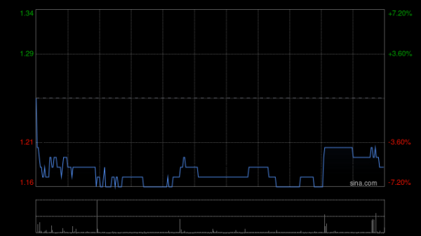 珠峰黄金发布年度业绩 股东应占利润约1.03亿元同比扭亏为盈