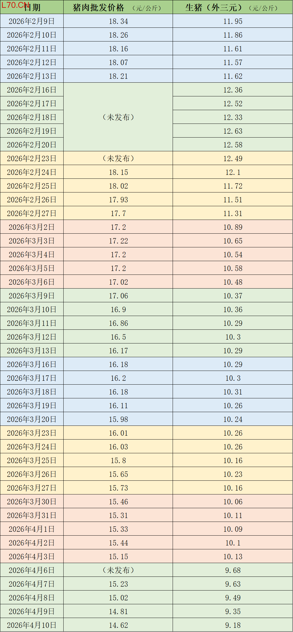 近期的猪肉和生猪价格。制表&nbsp; 澎湃新闻