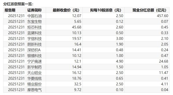 A股分红派息转增一览：5股今日股权登记