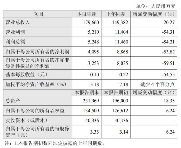 海量财经 | 净利腰斩与股价狂飙：主业承压的上纬新材能撑起跨界后的资本故事吗？