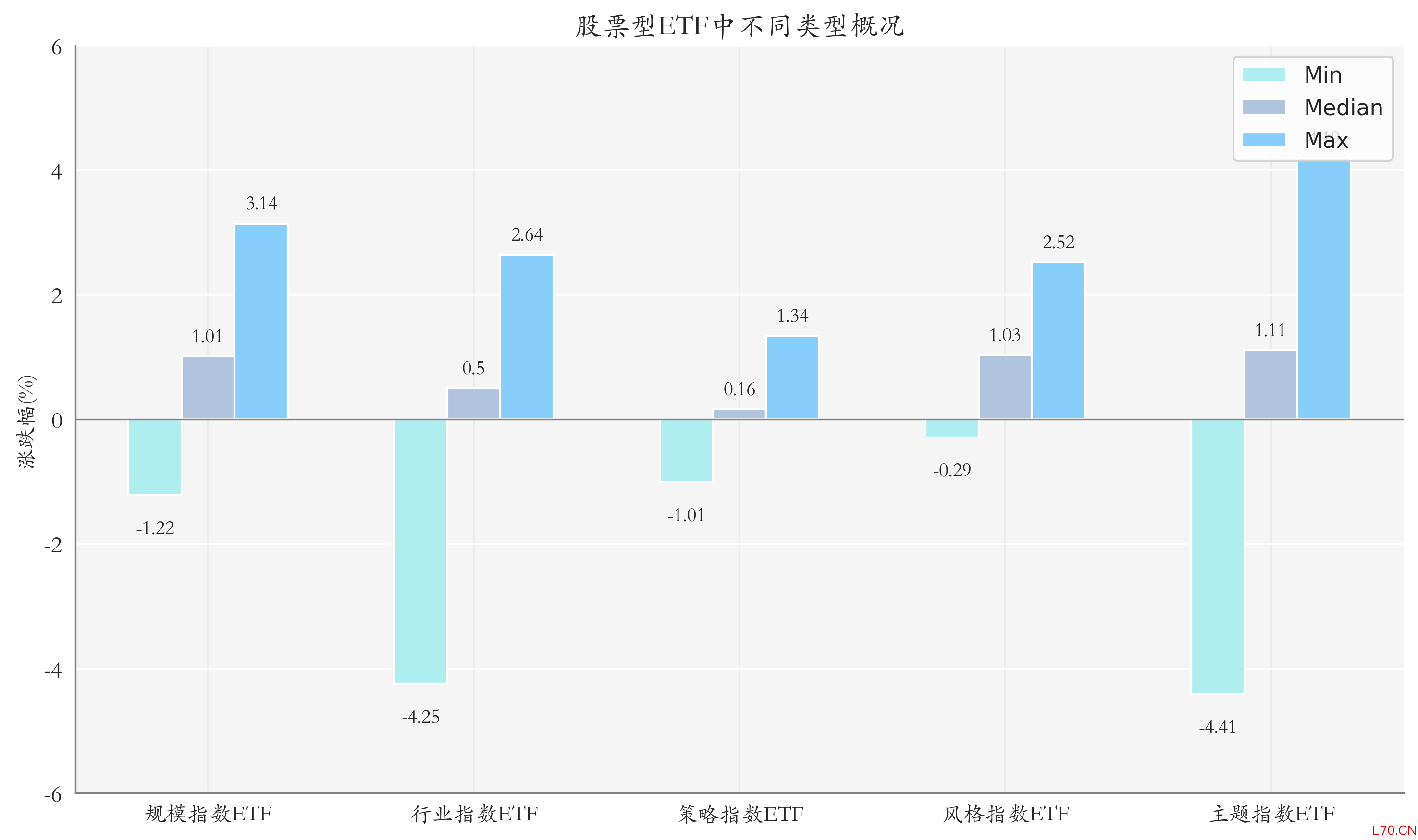 ETF整体表现柱状图