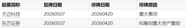 两市融资余额增加158.05亿元
