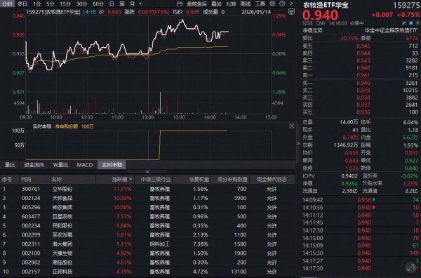 ETF盘中资讯 | 农牧渔板块掀涨停潮，华宝基金农牧渔ETF（159275）突发拉升逆市上探1.29%！机构高呼悲观预期或逐步扭转