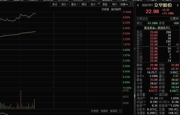 猪肉概念午后拉升，立华股份涨超11%