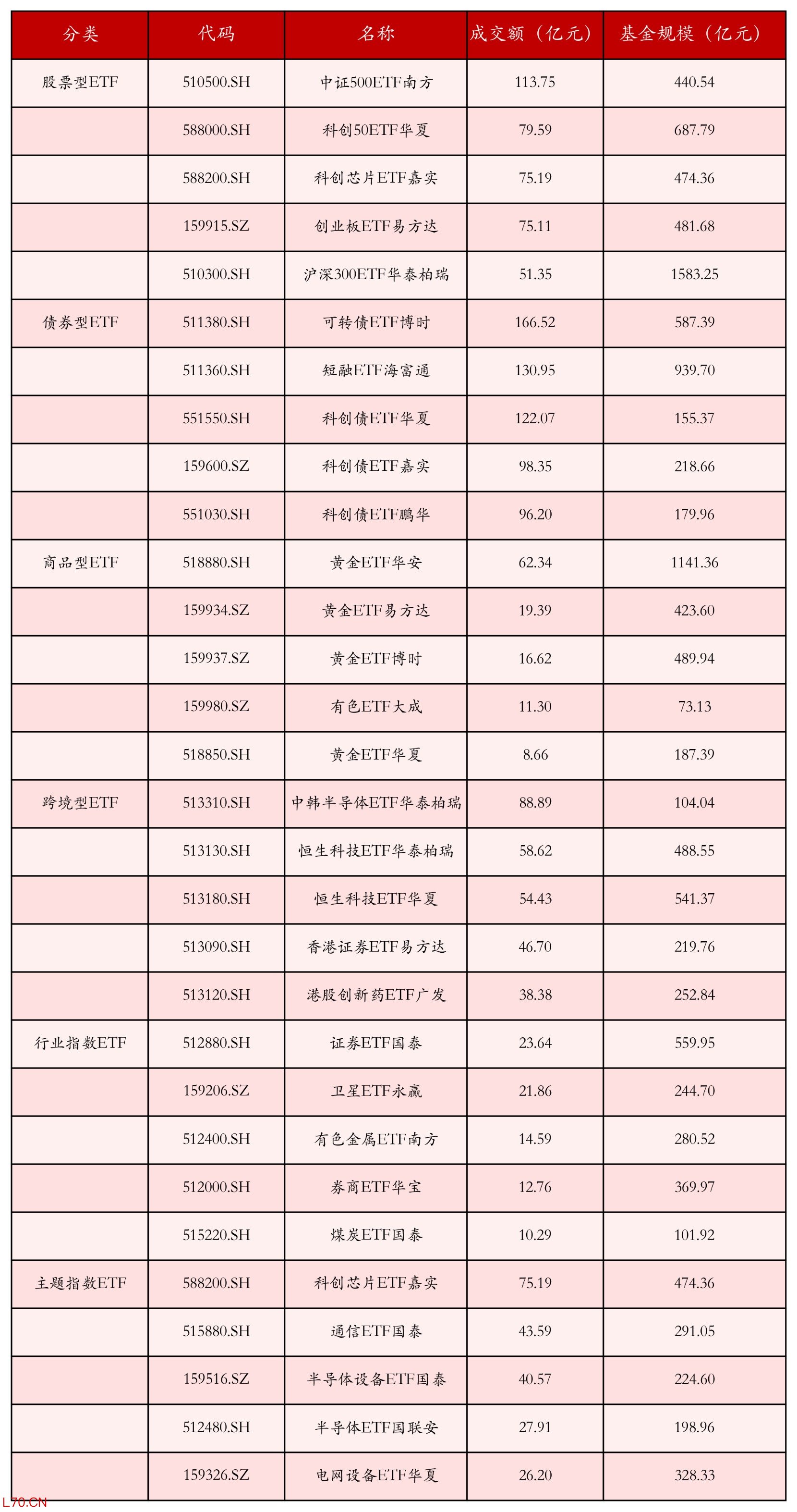 不同类别ETF成交情况