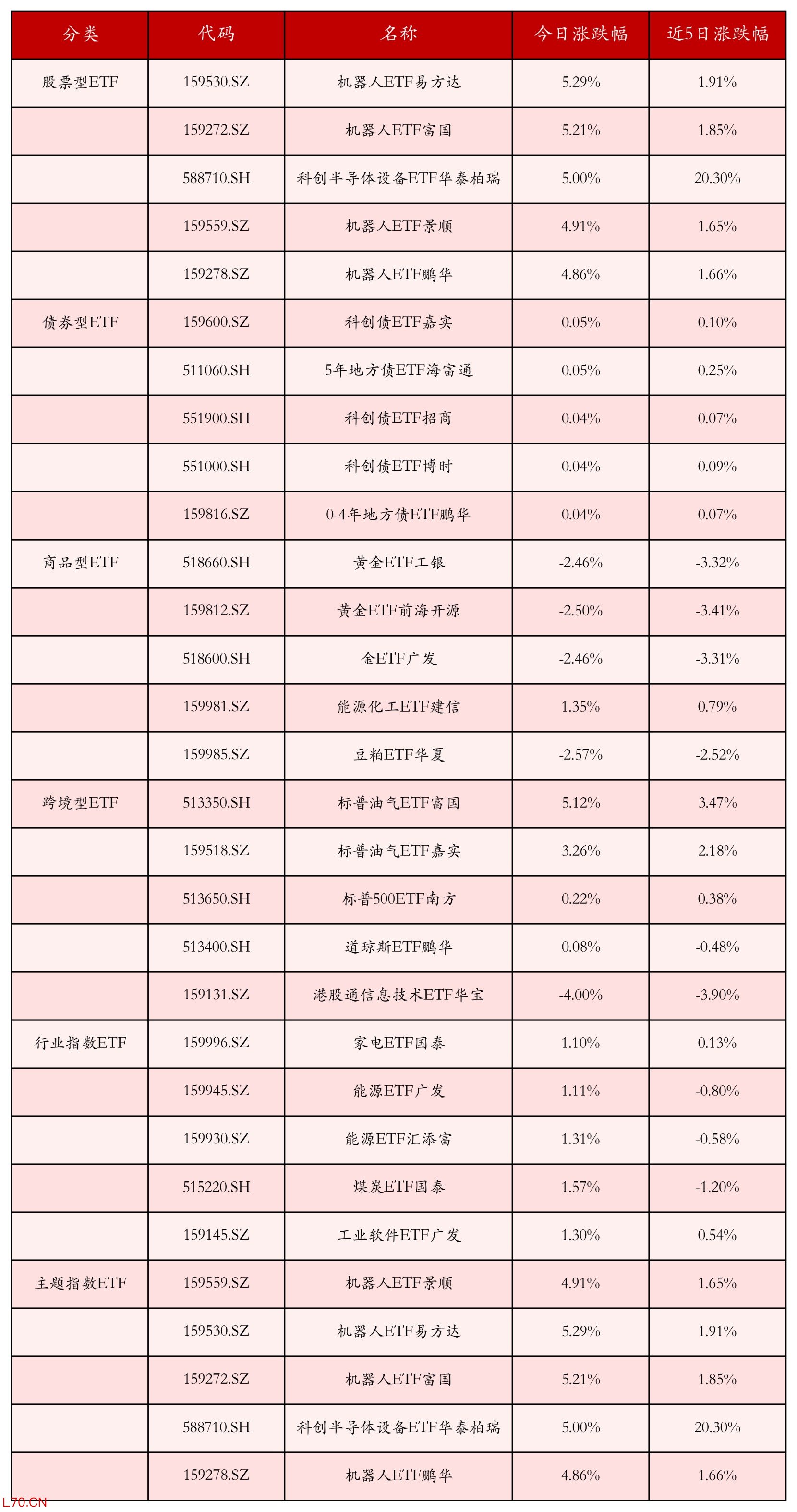 不同类别ETF涨跌幅top5