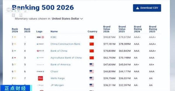 工行、建行、中行、农行，集体上榜