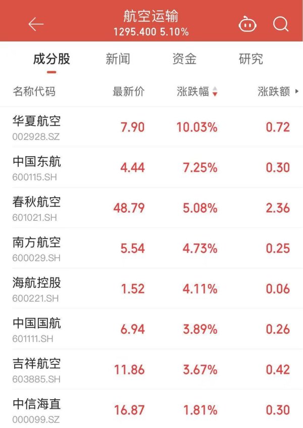 全线飘红！油价单日跌逾5%，航空运输大爆发，华夏航空涨停
