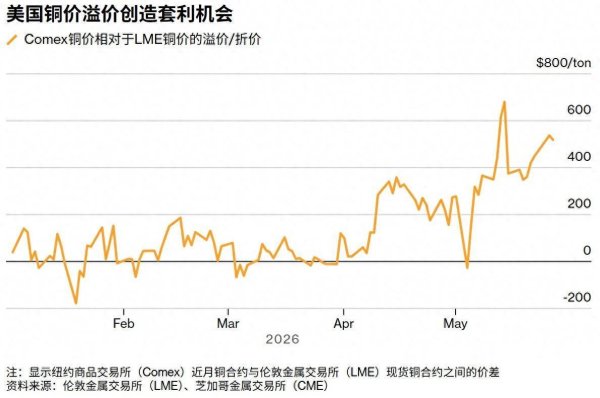月均吞吐20万吨！特朗普政策阴影未散，铜市“巨额关税套利贸易”卷土重来