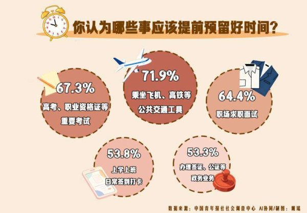 你是“踩点”选手吗？超半数受访者会为计划好的事预留时间