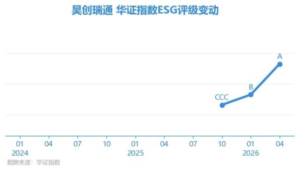 【ESG动态】昊创瑞通（301668.SZ）获华证指数ESG最新评级A，行业排名第104