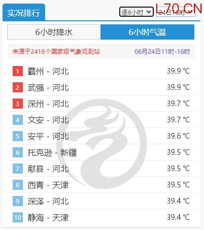 北方局地地表温度超60℃ 开启“铁板烧模式”