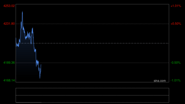 创三个月新低，国际金价跌破4200美元，央行连续19个月购金趋势未改