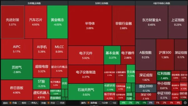3.62万亿！A股极致分化 投资者如何操作？