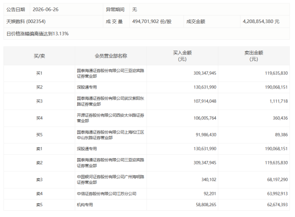 营业部最青睐个股曝光 9股净买入超亿元